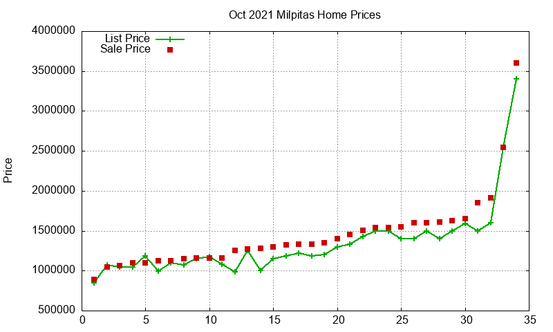 Milpitas Homes Just Sold 2021-10