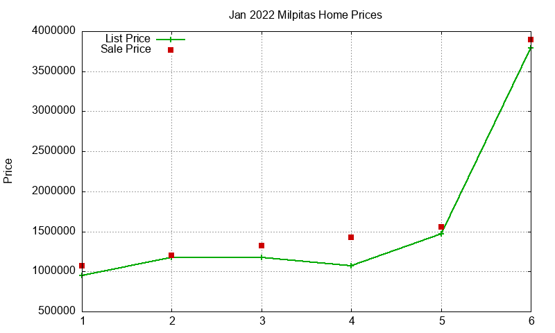 Milpitas Homes Just Sold 2022-01