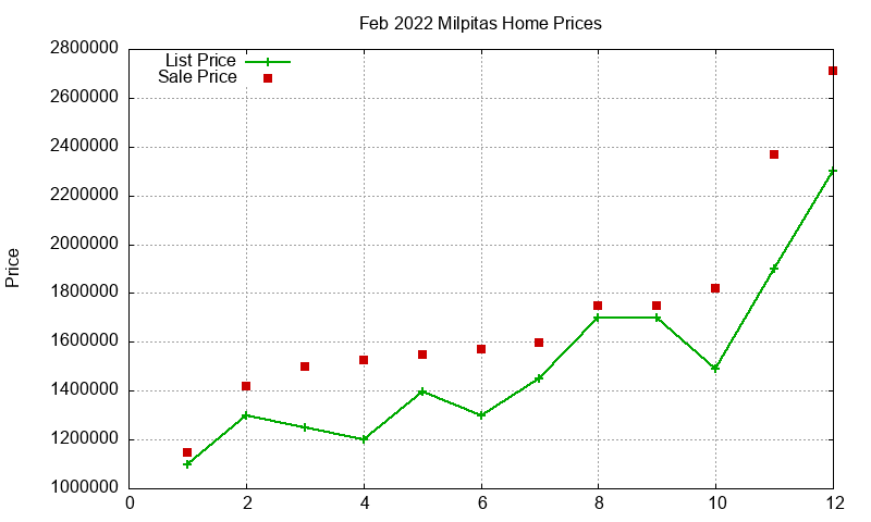 Milpitas Homes Just Sold 2022-02