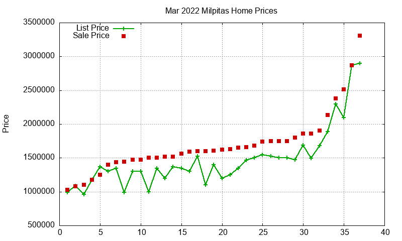 Milpitas Homes Just Sold 2022-03