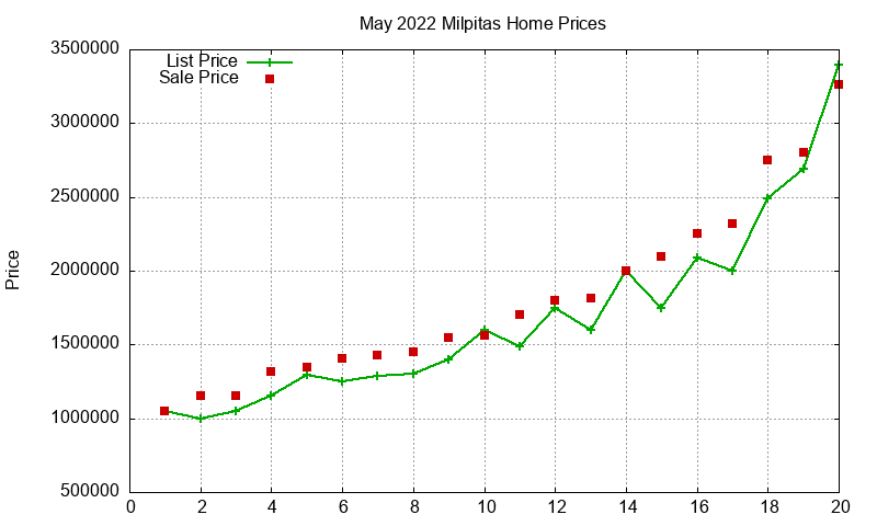 Milpitas Homes Just Sold 2022-05