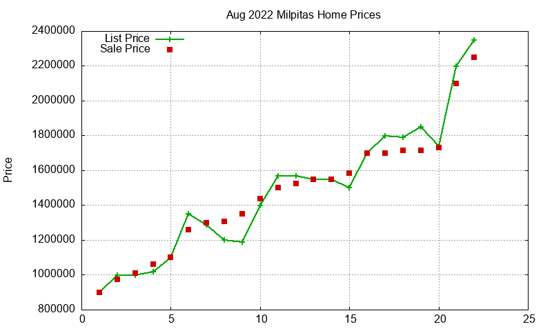 Milpitas Homes Just Sold 2022-08