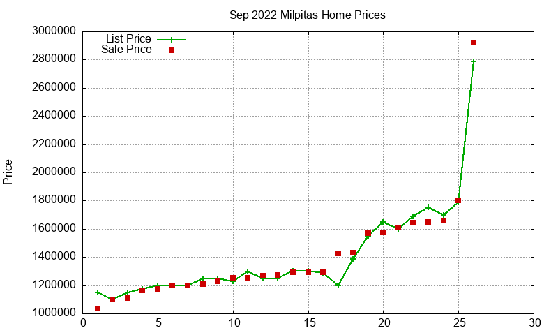 Milpitas Homes Just Sold 2022-09