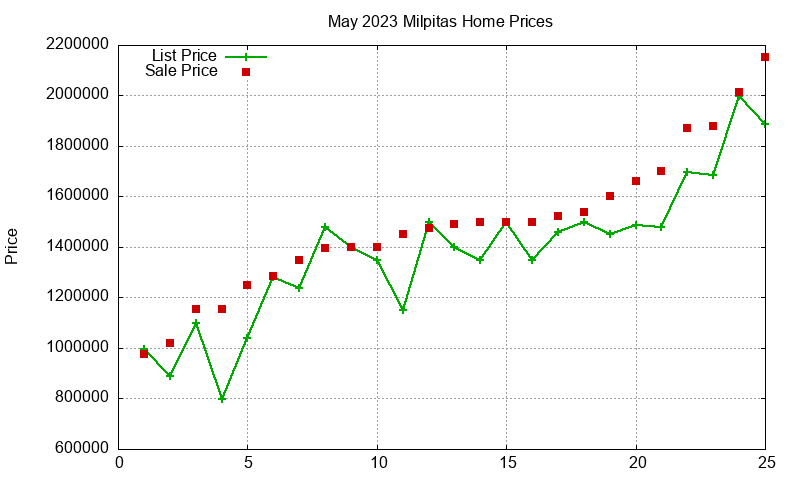 Milpitas Homes Just Sold 2023-05