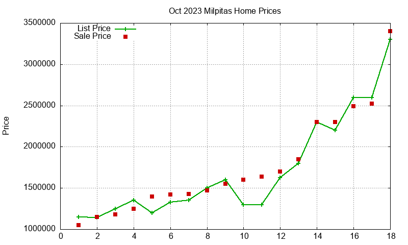 Milpitas Homes Just Sold 2023-10
