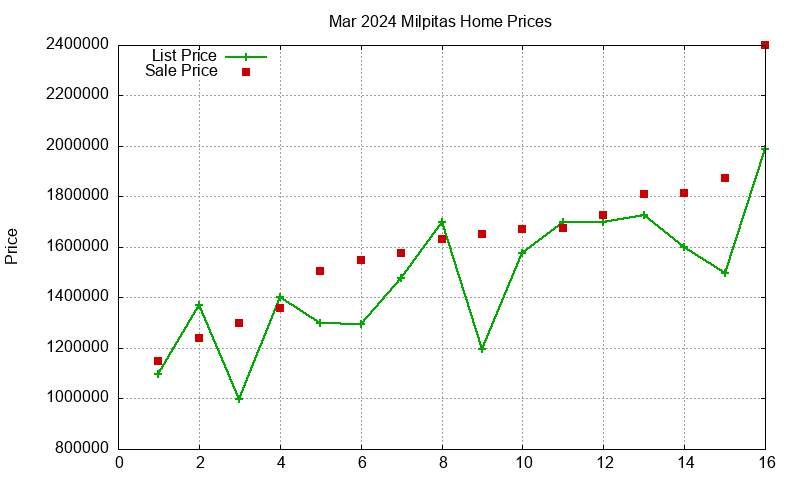 Milpitas Homes Just Sold 2024-03