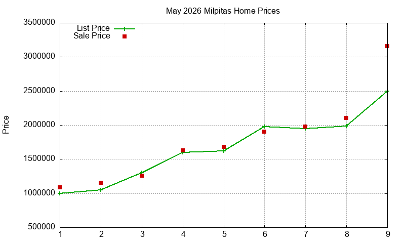 Milpitas Homes Just Sold 2026-05