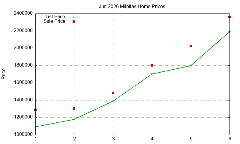 Milpitas Homes Just Sold 2026-06