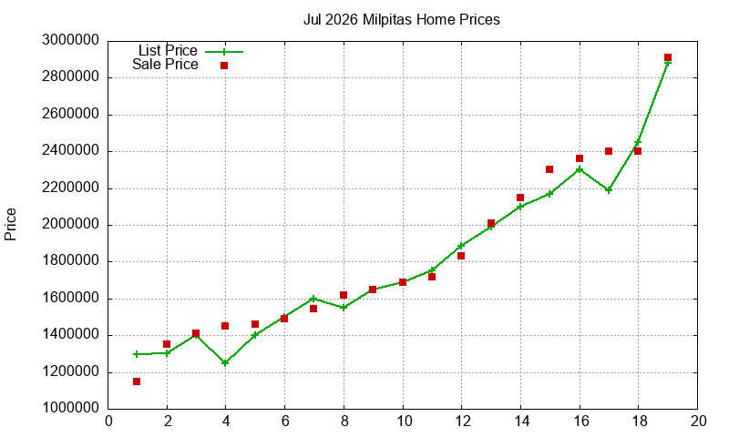 Milpitas Homes Just Sold 2026-07