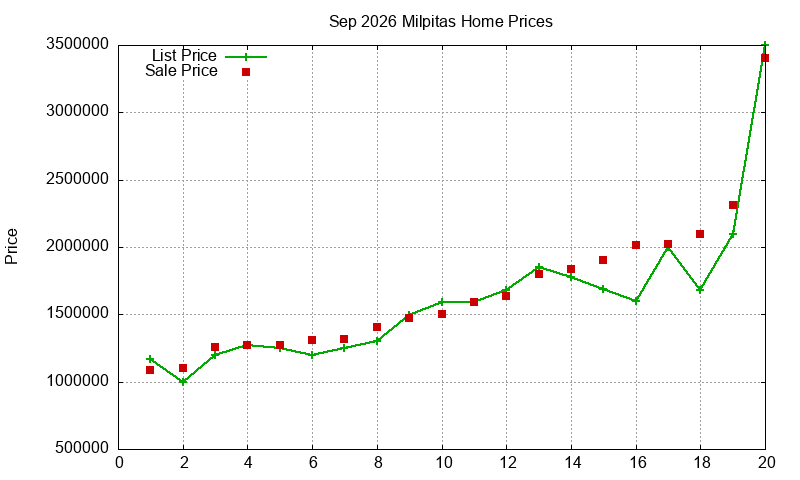 Milpitas Homes Just Sold 2026-09