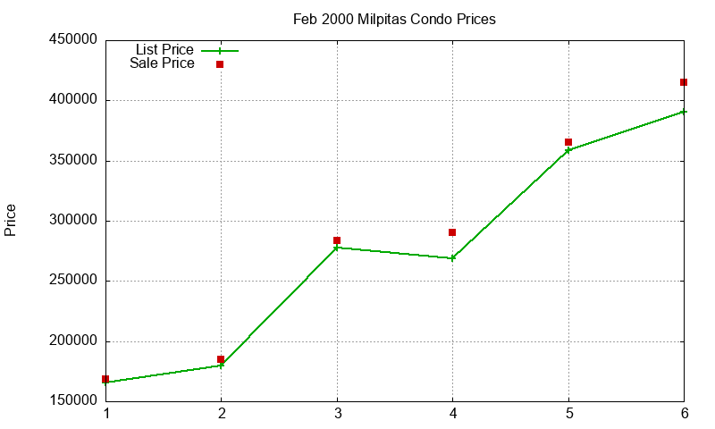 Milpitas Condos Just Sold 2000-02