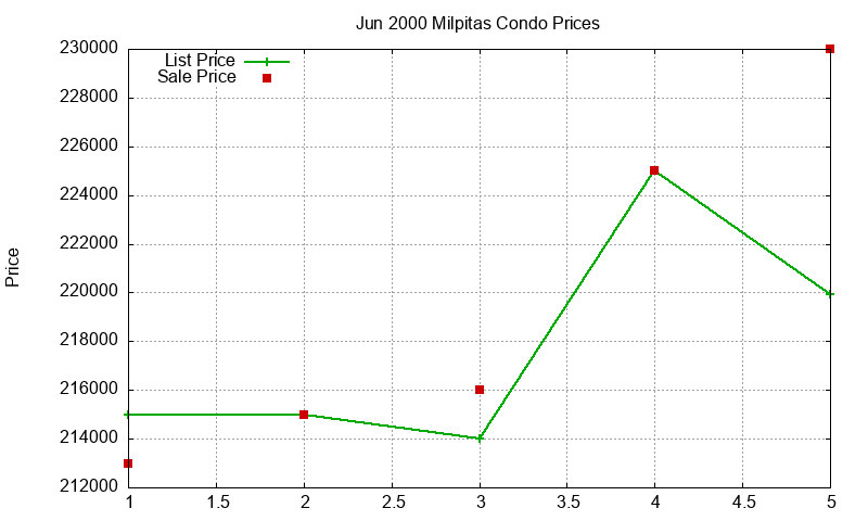 Milpitas Condos Just Sold 2000-06 Milpitas Condos Just Sold 2000-06