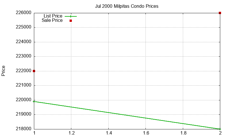 Milpitas Condos Just Sold 2000-07