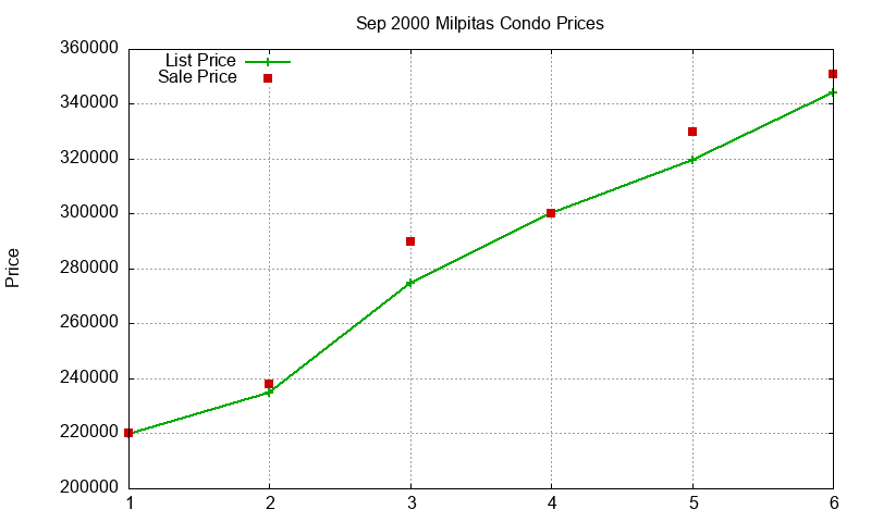 Milpitas Condos Just Sold 2000-09