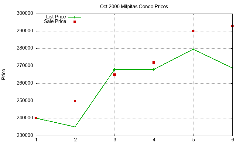 Milpitas Condos Just Sold 2000-10 Milpitas Condos Just Sold 2000-10