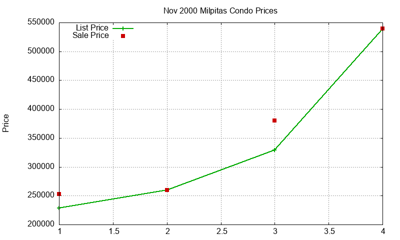 Milpitas Condos Just Sold 2000-11 Milpitas Condos Just Sold 2000-11