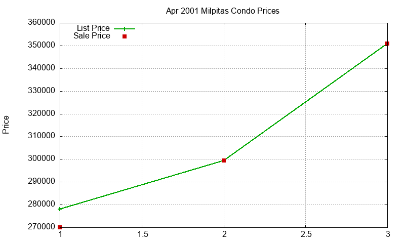 Milpitas Condos Just Sold 2001-04