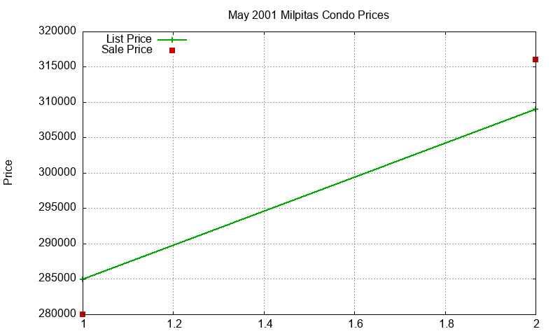 Milpitas Condos Just Sold 2001-05