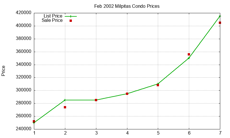 Milpitas Condos Just Sold 2002-02