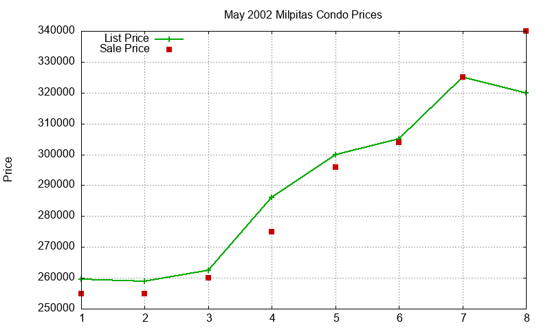 Milpitas Condos Just Sold 2002-05 Milpitas Condos Just Sold 2002-05