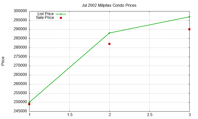 Milpitas Condos Just Sold 2002-07 Milpitas Condos Just Sold 2002-07
