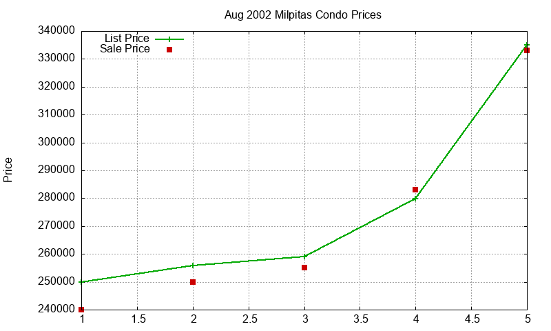 Milpitas Condos Just Sold 2002-08 Milpitas Condos Just Sold 2002-08