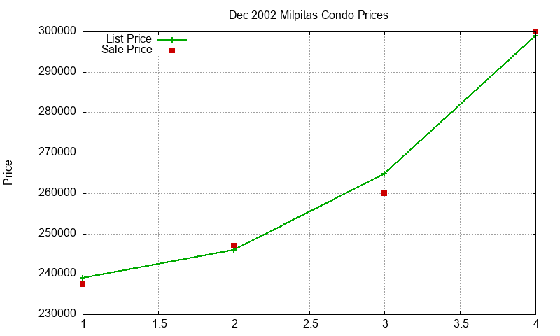 Milpitas Condos Just Sold 2002-12