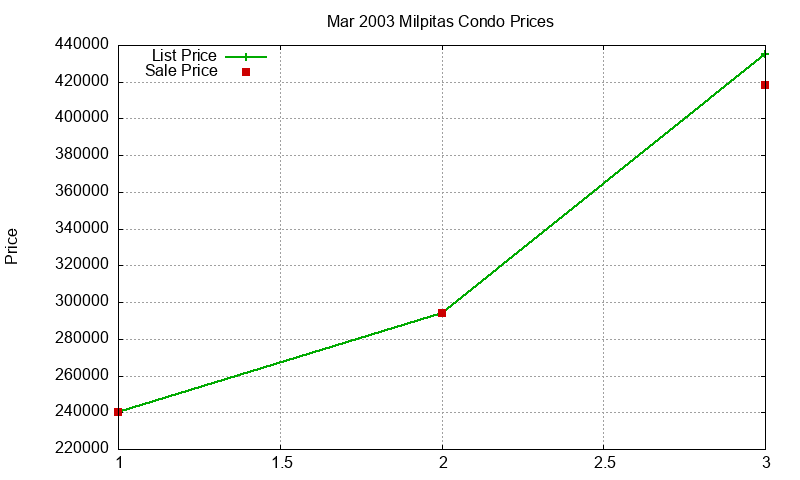 Milpitas Condos Just Sold 2003-03