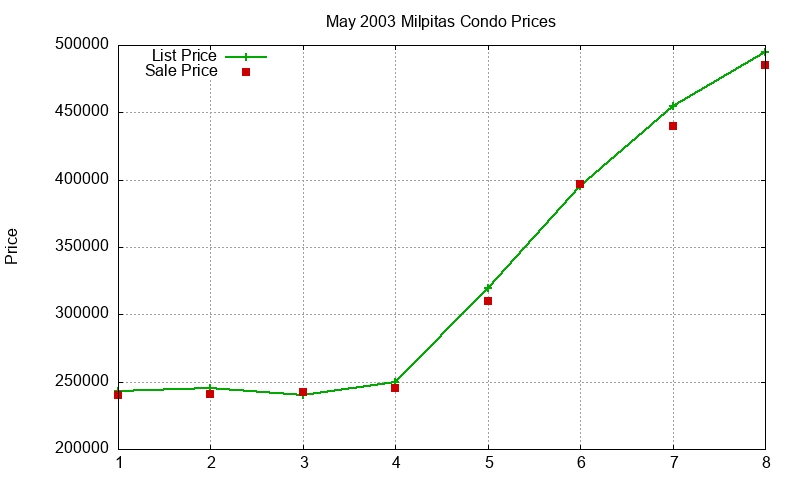 Milpitas Condos Just Sold 2003-05