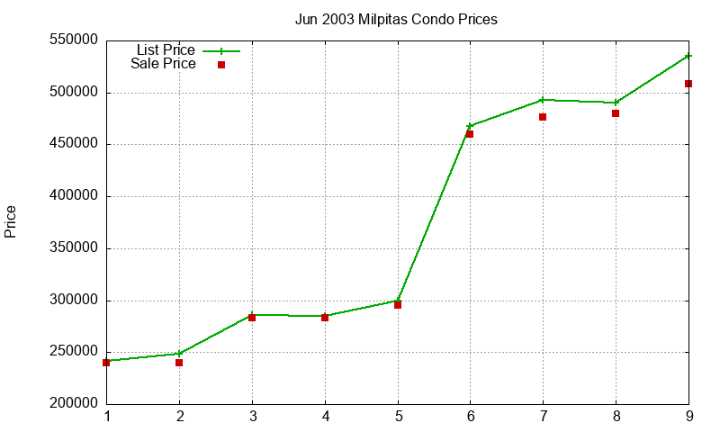 Milpitas Condos Just Sold 2003-06 Milpitas Condos Just Sold 2003-06