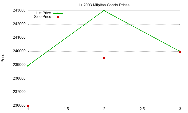 Milpitas Condos Just Sold 2003-07 Milpitas Condos Just Sold 2003-07