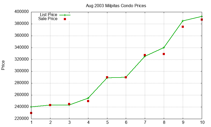 Milpitas Condos Just Sold 2003-08 Milpitas Condos Just Sold 2003-08