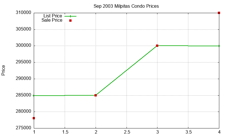 Milpitas Condos Just Sold 2003-09