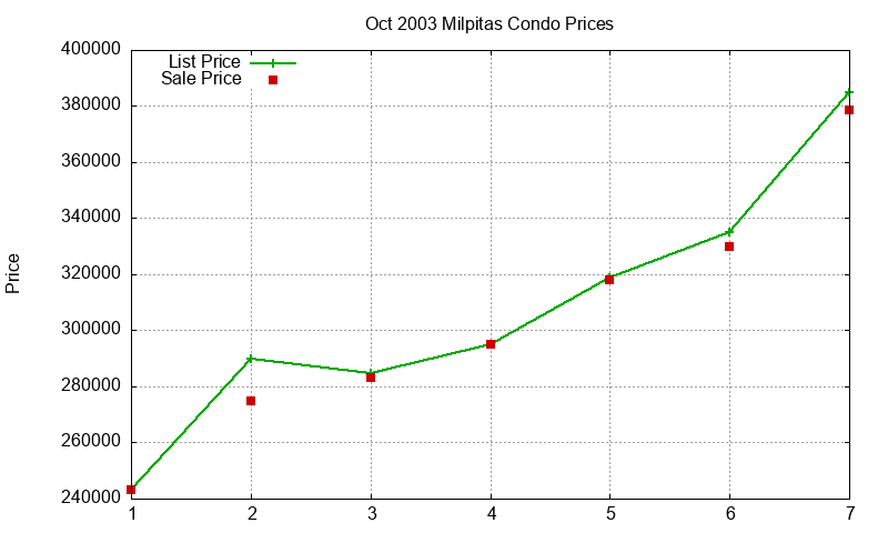 Milpitas Condos Just Sold 2003-10