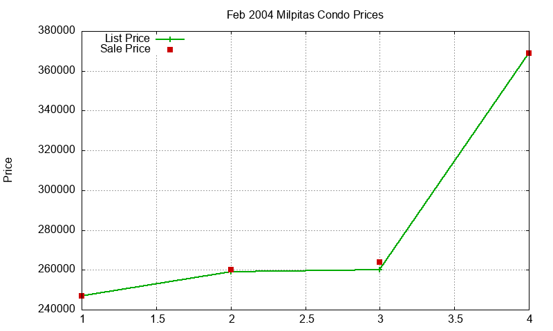 Milpitas Condos Just Sold 2004-02