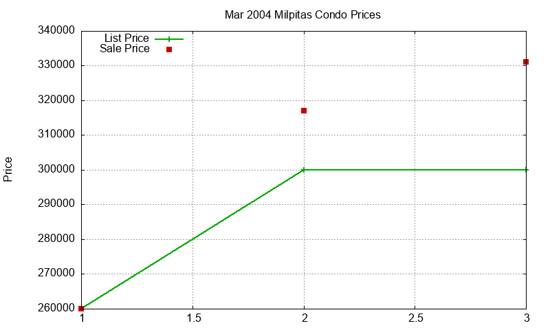 Milpitas Condos Just Sold 2004-03