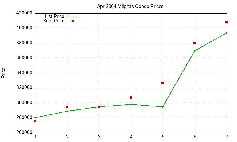 Milpitas Condos Just Sold 2004-04