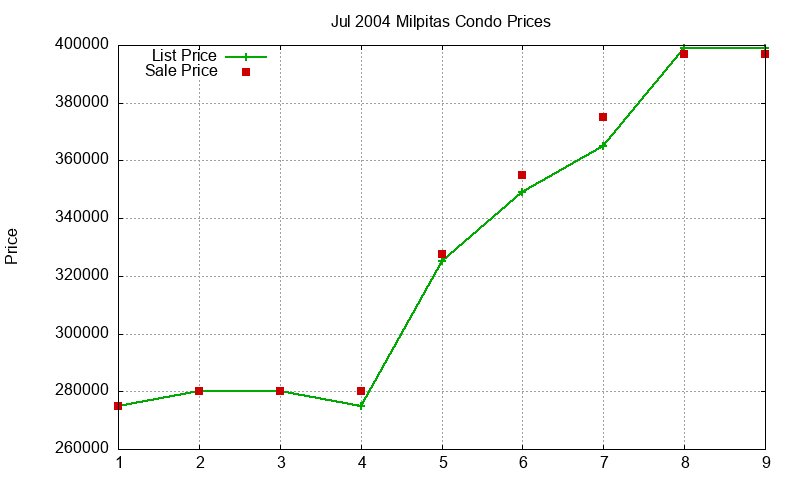 Milpitas Condos Just Sold 2004-07 Milpitas Condos Just Sold 2004-07