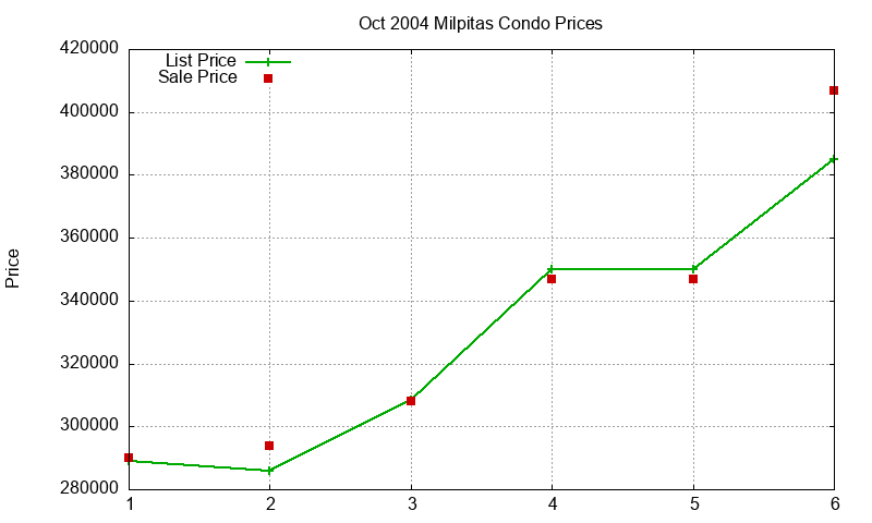 Milpitas Condos Just Sold 2004-10