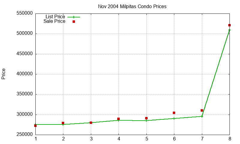 Milpitas Condos Just Sold 2004-11