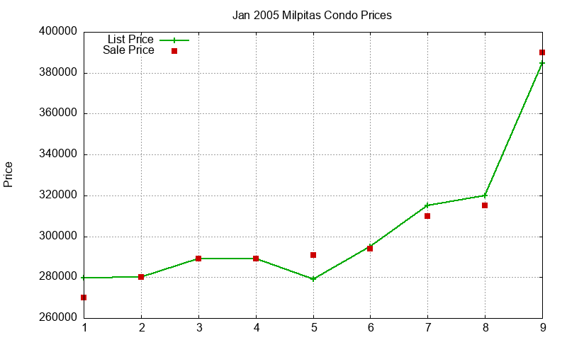 Milpitas Condos Just Sold 2005-01