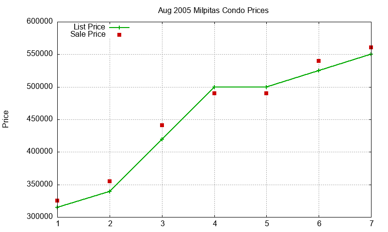 Milpitas Condos Just Sold 2005-08