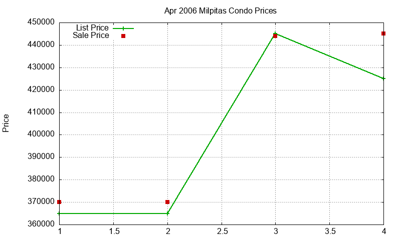 Milpitas Condos Just Sold 2006-04 Milpitas Condos Just Sold 2006-04