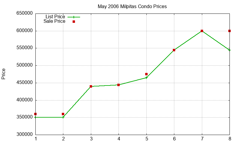 Milpitas Condos Just Sold 2006-05 Milpitas Condos Just Sold 2006-05