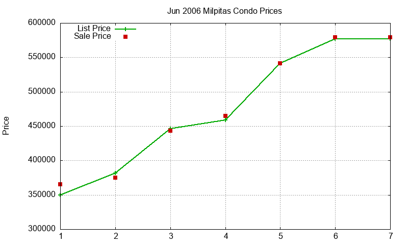 Milpitas Condos Just Sold 2006-06 Milpitas Condos Just Sold 2006-06