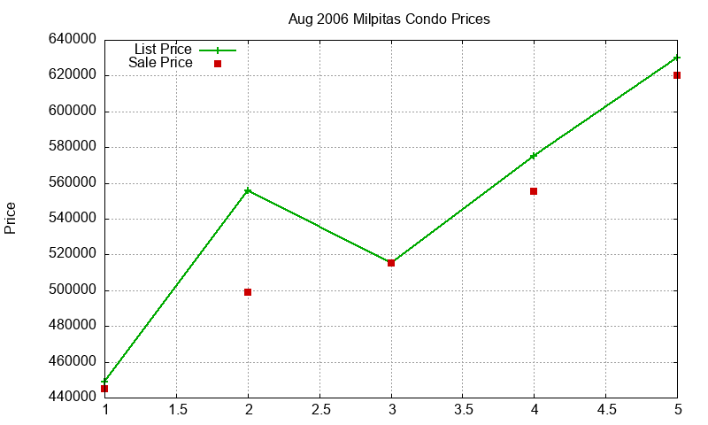 Milpitas Condos Just Sold 2006-08