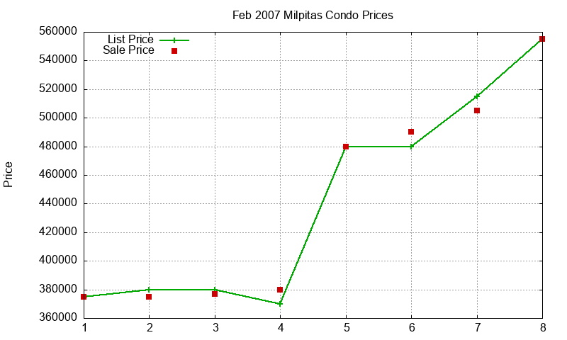 Milpitas Condos Just Sold 2007-02 Milpitas Condos Just Sold 2007-02