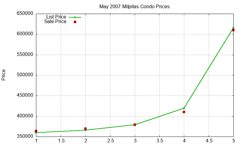 Milpitas Condos Just Sold 2007-05