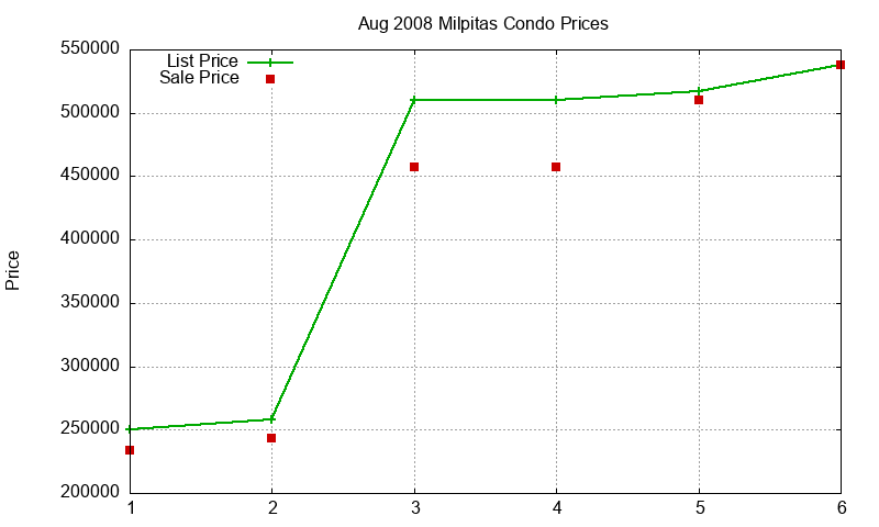 Milpitas Condos Just Sold 2008-08