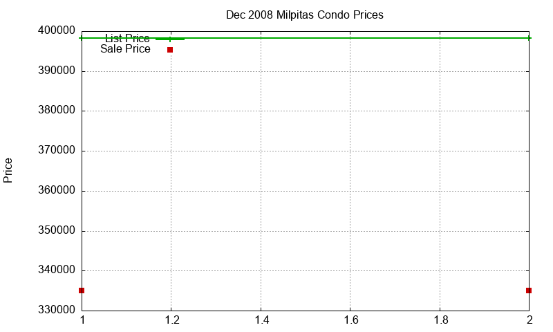 Milpitas Condos Just Sold 2008-12 Milpitas Condos Just Sold 2008-12